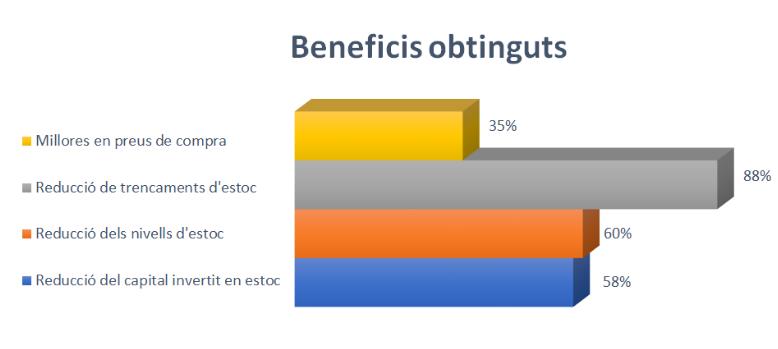 Simulació gestió estocs